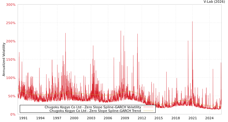 graph of Chugoku Kogyo Co Ltd S0GARCH