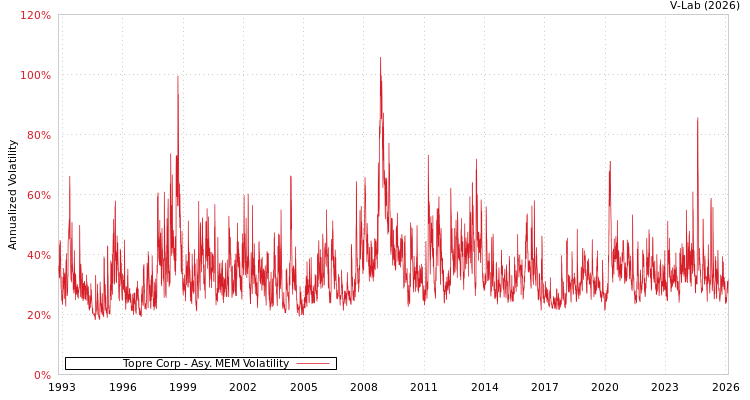 graph of Topre Corp AMEM