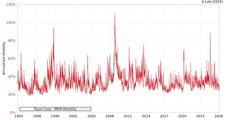 graph of Topre Corp MEM