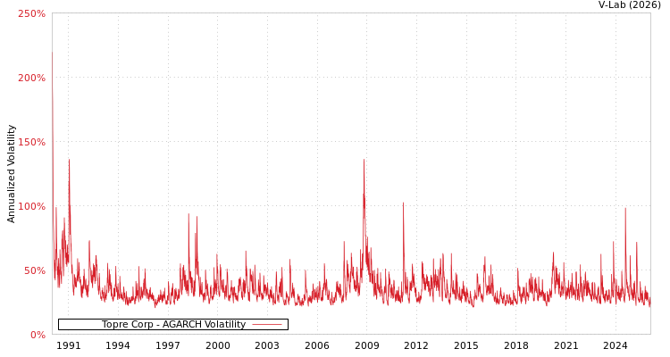 graph of Topre Corp AGARCH