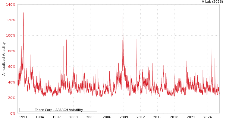 graph of Topre Corp APARCH
