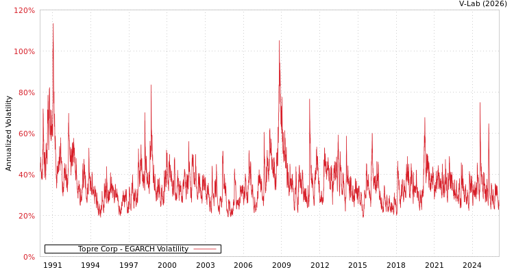 graph of Topre Corp EGARCH