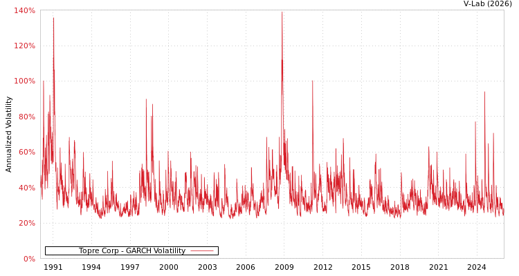 graph of Topre Corp GARCH