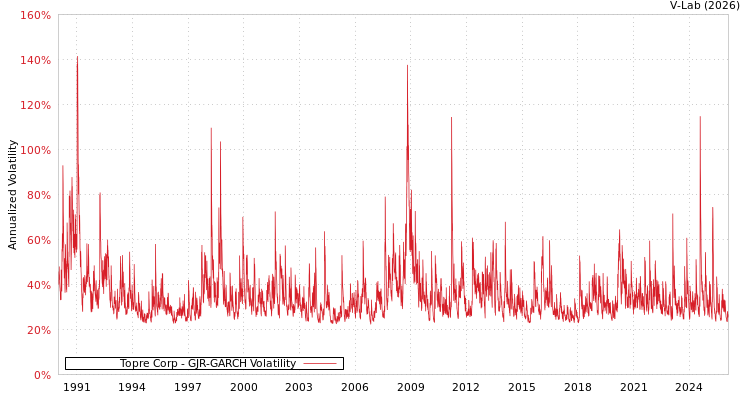 graph of Topre Corp GJR-GARCH