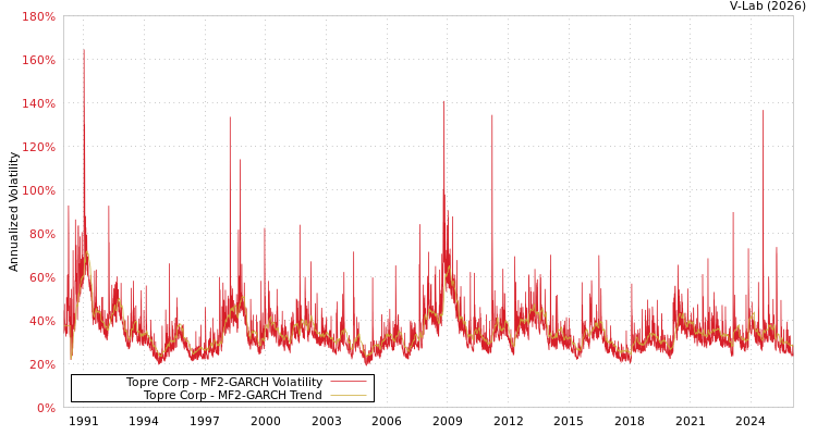 graph of Topre Corp MF2-GARCH