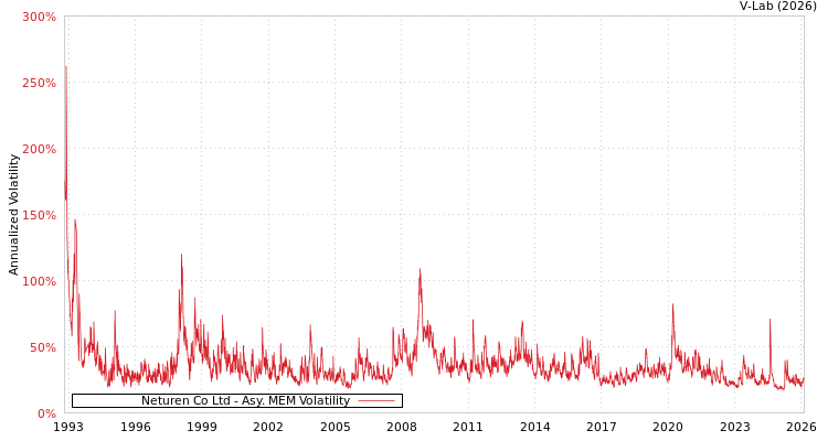 graph of Neturen Co Ltd AMEM