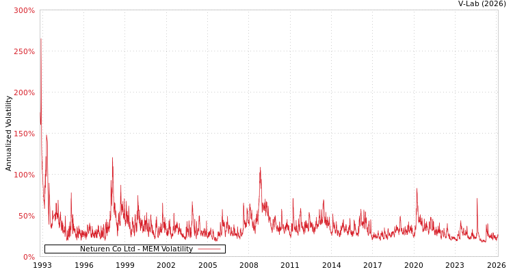 graph of Neturen Co Ltd MEM