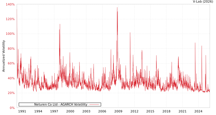 graph of Neturen Co Ltd AGARCH