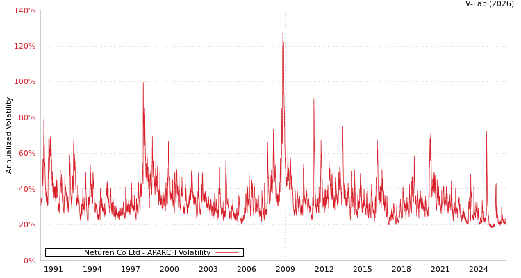 graph of Neturen Co Ltd APARCH