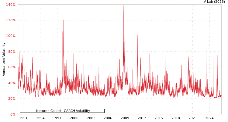 graph of Neturen Co Ltd GARCH