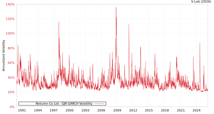 graph of Neturen Co Ltd GJR-GARCH
