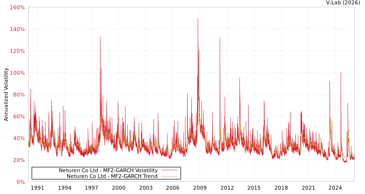 graph of Neturen Co Ltd MF2-GARCH