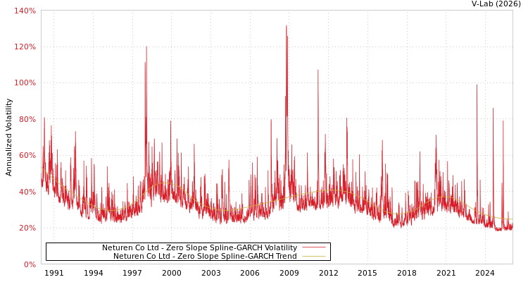 graph of Neturen Co Ltd S0GARCH