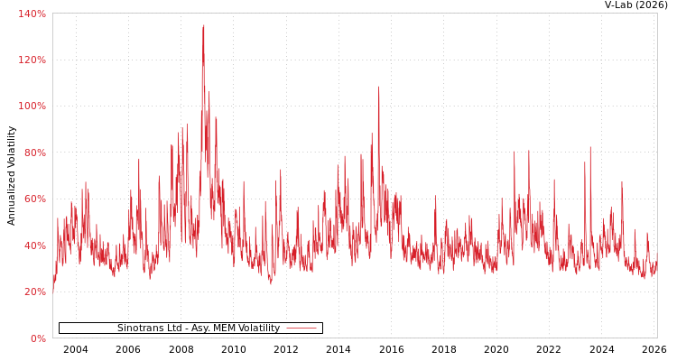 graph of Sinotrans Ltd AMEM
