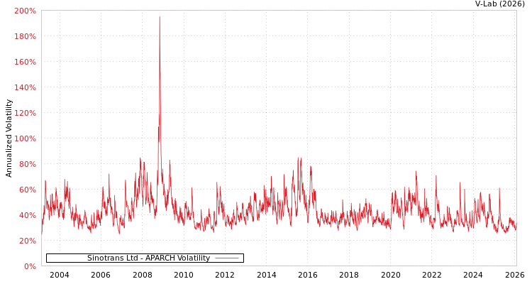 graph of Sinotrans Ltd APARCH