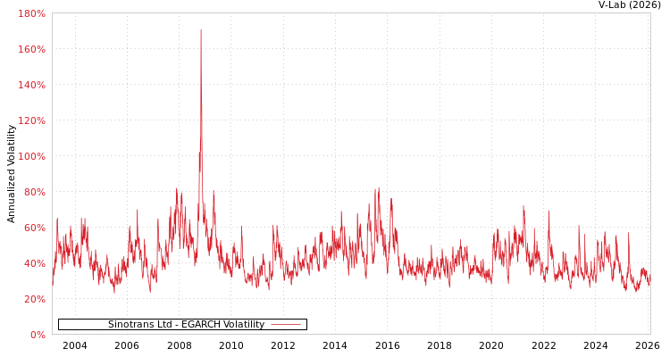 graph of Sinotrans Ltd EGARCH