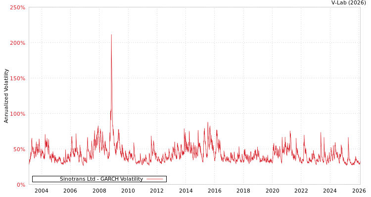 graph of Sinotrans Ltd GARCH