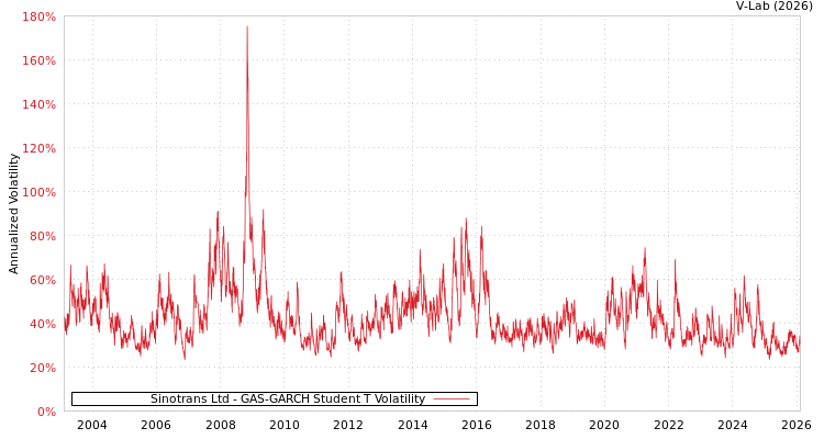 graph of Sinotrans Ltd GAS-GARCH-T