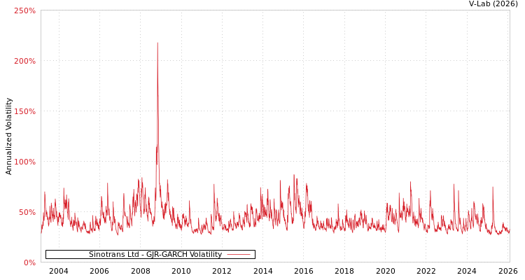 graph of Sinotrans Ltd GJR-GARCH