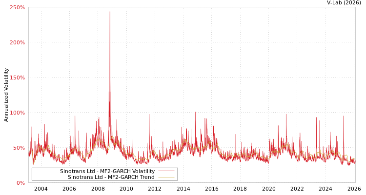 graph of Sinotrans Ltd MF2-GARCH