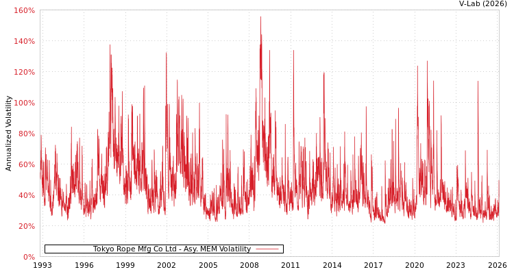 graph of Tokyo Rope Mfg Co Ltd AMEM