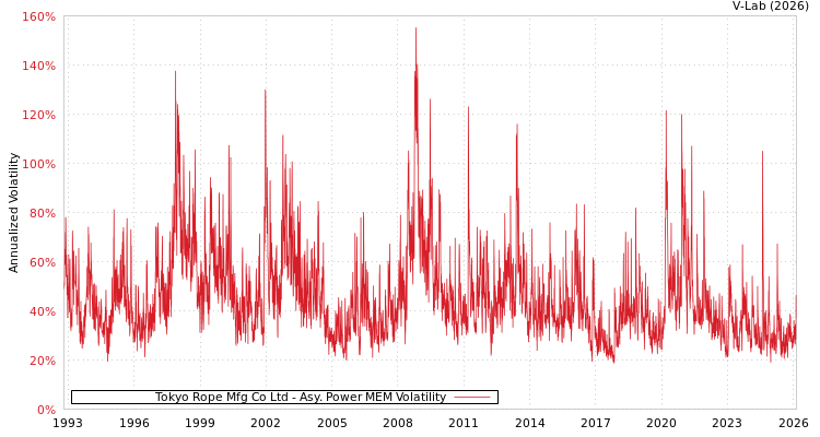graph of Tokyo Rope Mfg Co Ltd APMEM
