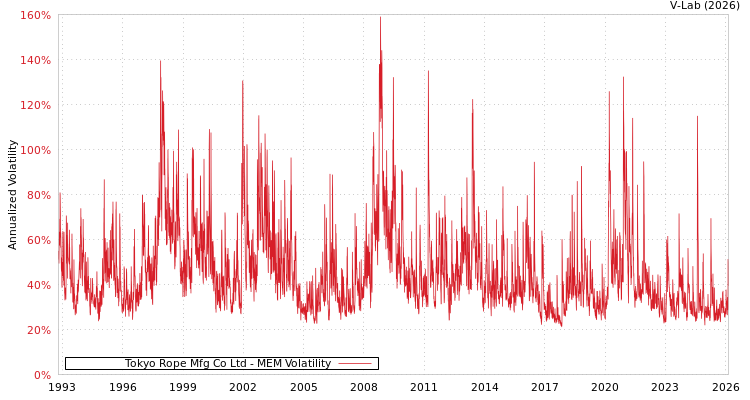 graph of Tokyo Rope Mfg Co Ltd MEM