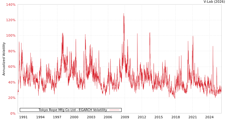 graph of Tokyo Rope Mfg Co Ltd EGARCH