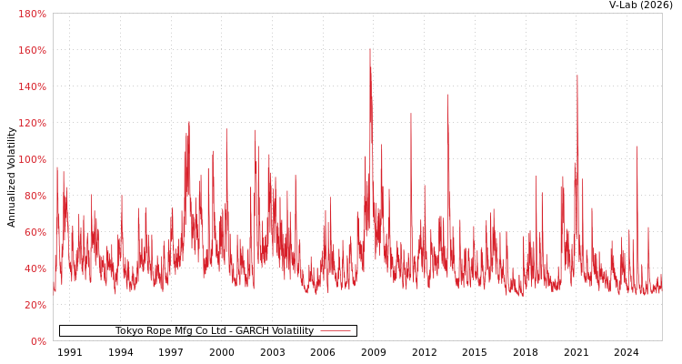 graph of Tokyo Rope Mfg Co Ltd GARCH