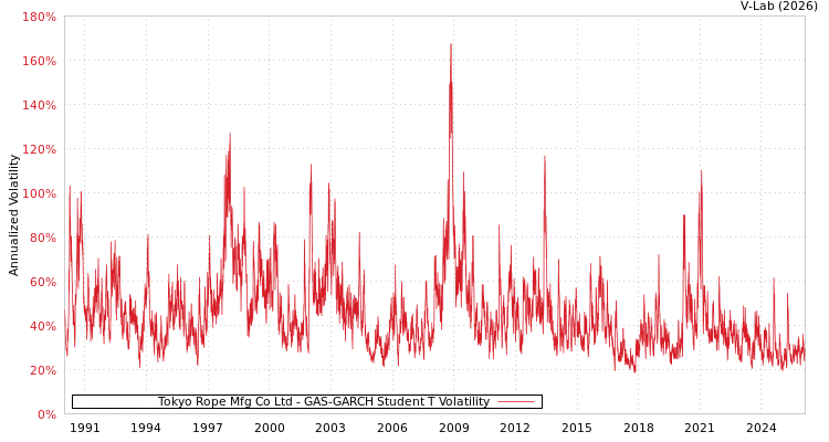 graph of Tokyo Rope Mfg Co Ltd GAS-GARCH-T