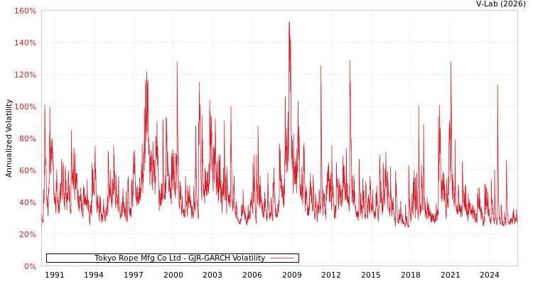 graph of Tokyo Rope Mfg Co Ltd GJR-GARCH