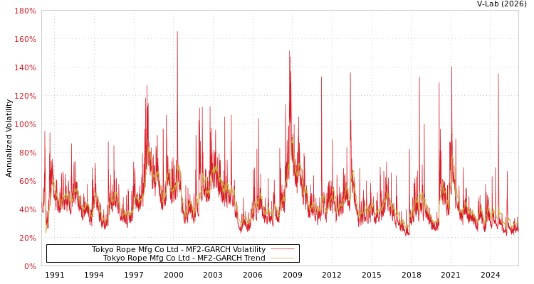 graph of Tokyo Rope Mfg Co Ltd MF2-GARCH