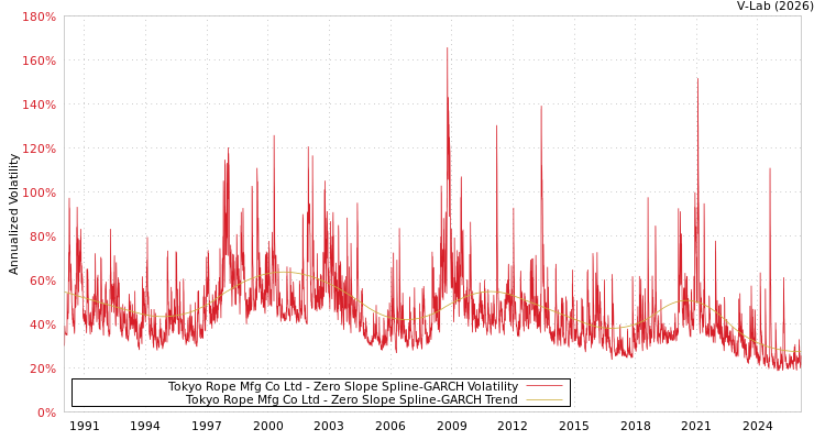 graph of Tokyo Rope Mfg Co Ltd S0GARCH