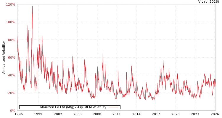 graph of Maruzen Co Ltd (Mfg) AMEM