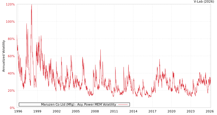 graph of Maruzen Co Ltd (Mfg) APMEM