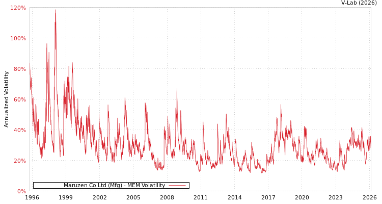 graph of Maruzen Co Ltd (Mfg) MEM