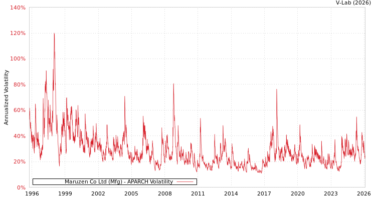 graph of Maruzen Co Ltd (Mfg) APARCH