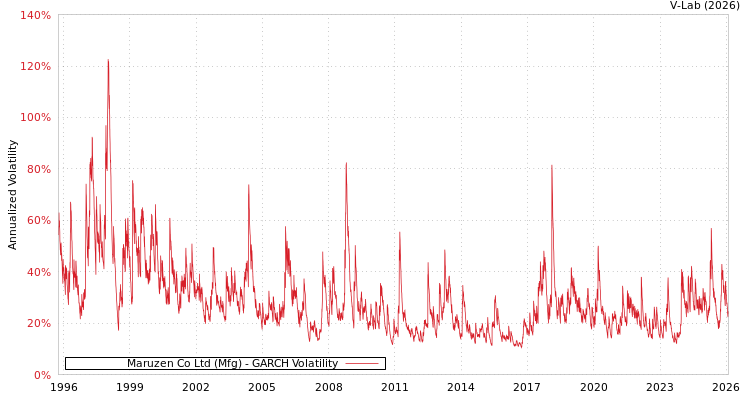 graph of Maruzen Co Ltd (Mfg) GARCH