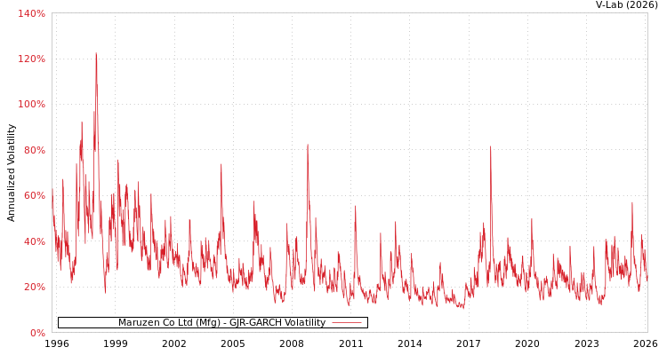 graph of Maruzen Co Ltd (Mfg) GJR-GARCH