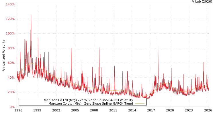 graph of Maruzen Co Ltd (Mfg) S0GARCH