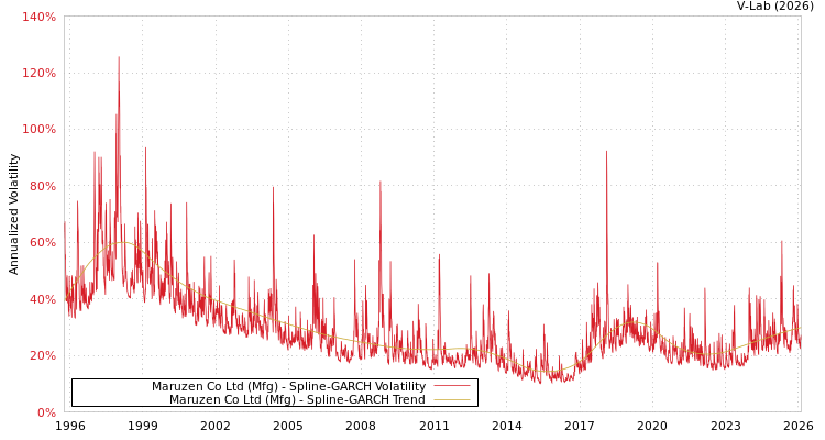 graph of Maruzen Co Ltd (Mfg) SGARCH