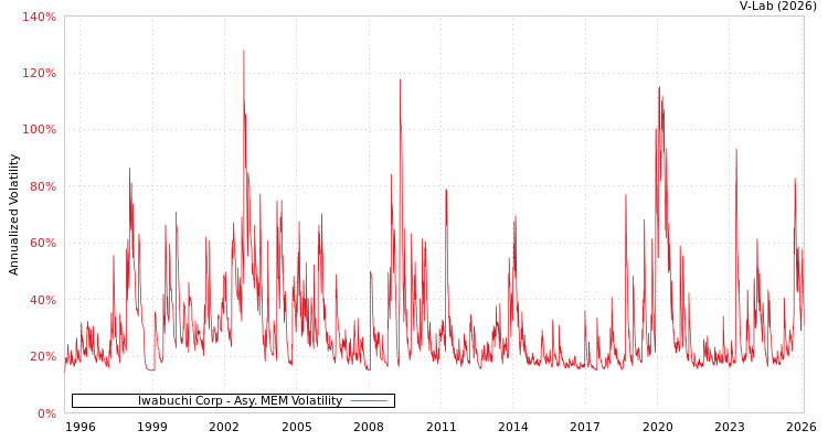 graph of Iwabuchi Corp AMEM