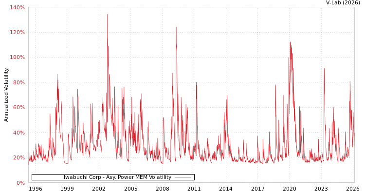 graph of Iwabuchi Corp APMEM