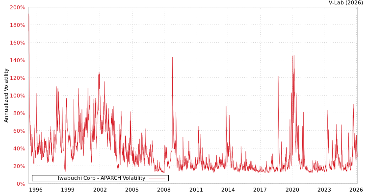 graph of Iwabuchi Corp APARCH