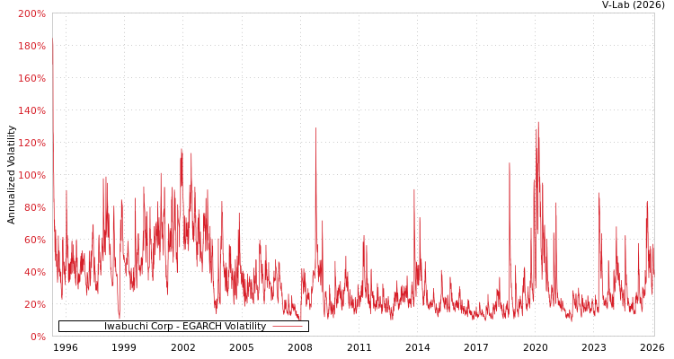graph of Iwabuchi Corp EGARCH