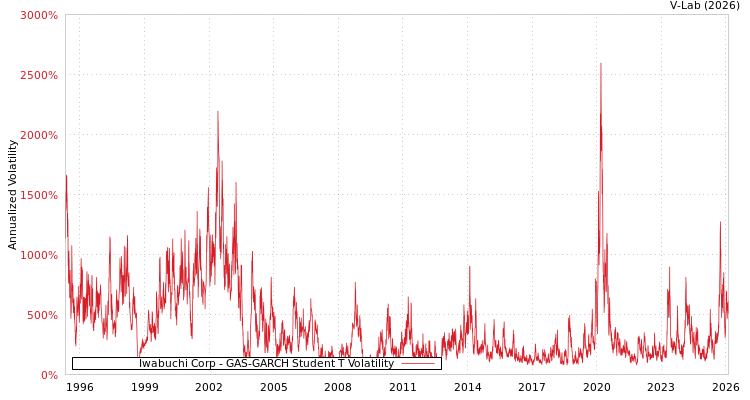 graph of Iwabuchi Corp GAS-GARCH-T