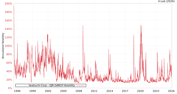 graph of Iwabuchi Corp GJR-GARCH