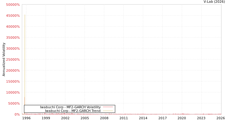 graph of Iwabuchi Corp MF2-GARCH