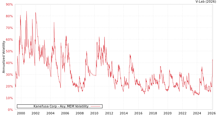 graph of Kanefusa Corp AMEM