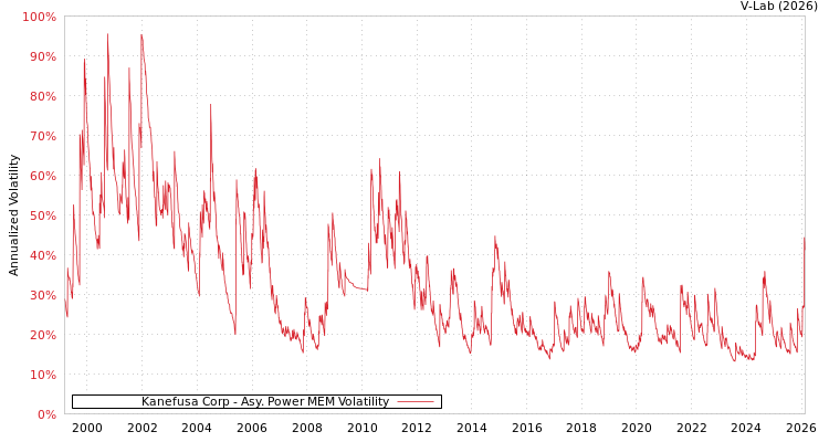 graph of Kanefusa Corp APMEM